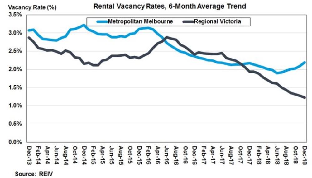 Vacancy_Rates_Melbourne_Property_Market