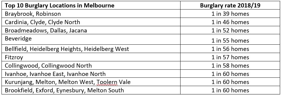 Market_Insights_Burglary_in_Melbourne