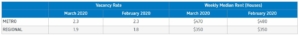 Vacancy_Rates_Market_Rent