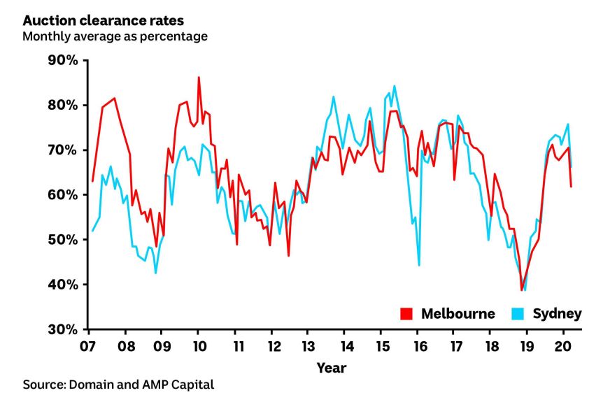 Market_Insights_Auction_Clearance_Rates