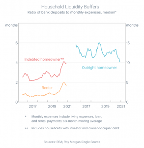 Market_Insights_Graph_Household_Liquidity_Buffers