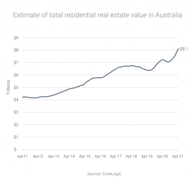 Australian property market – four times the size of Australia’s GDP ...